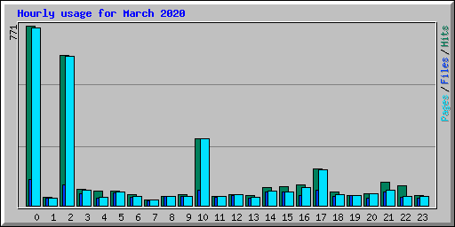 Hourly usage for March 2020
