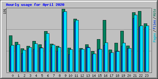 Hourly usage for April 2020