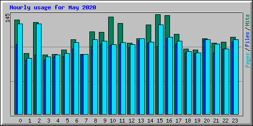 Hourly usage for May 2020