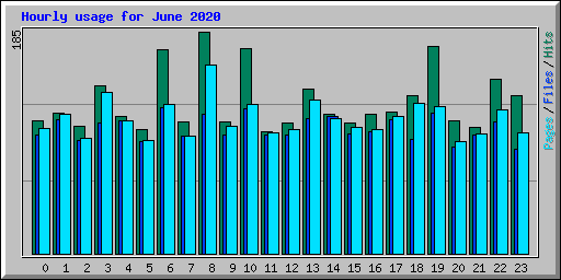 Hourly usage for June 2020