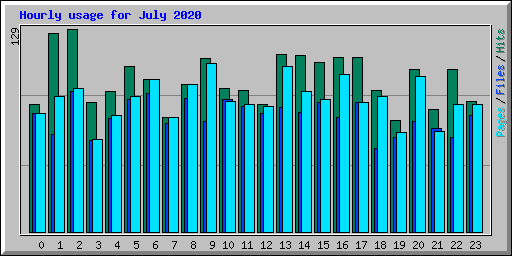 Hourly usage for July 2020