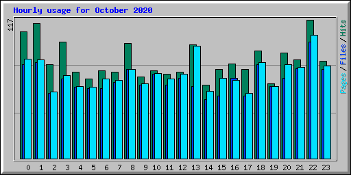 Hourly usage for October 2020
