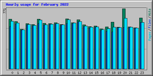 Hourly usage for February 2022