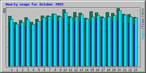 Hourly usage for October 2022