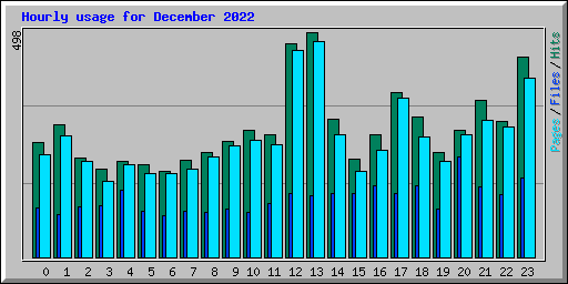 Hourly usage for December 2022