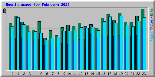 Hourly usage for February 2023