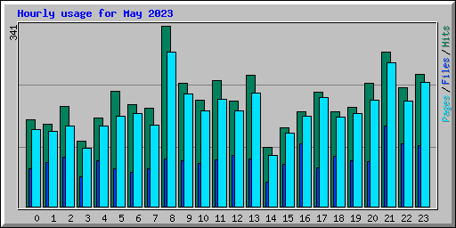 Hourly usage for May 2023