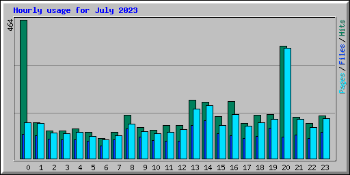 Hourly usage for July 2023