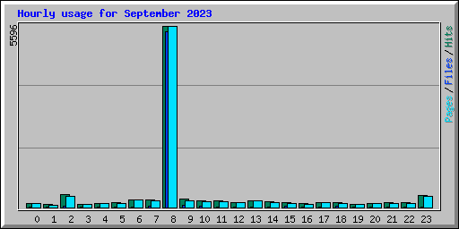 Hourly usage for September 2023