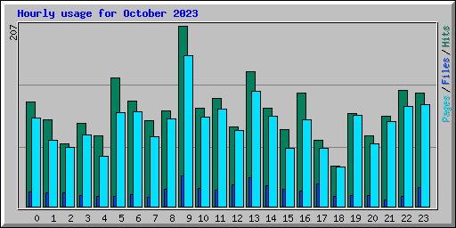 Hourly usage for October 2023