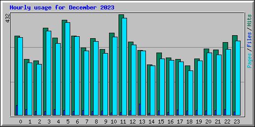 Hourly usage for December 2023