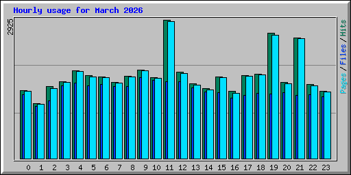 Hourly usage for March 2026