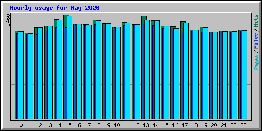 Hourly usage for May 2026