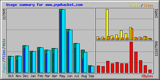Usage summary for www.pywhacket.com